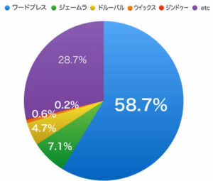 2017年現在のウェブサイト管理システムのシェア