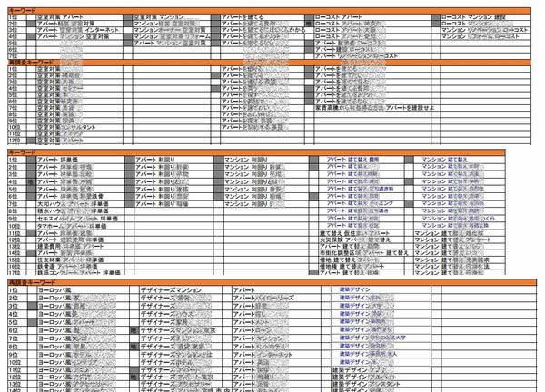 弊社ツールで抽出した有効キーワード一覧表（アパート建設設計事務所の場合）
