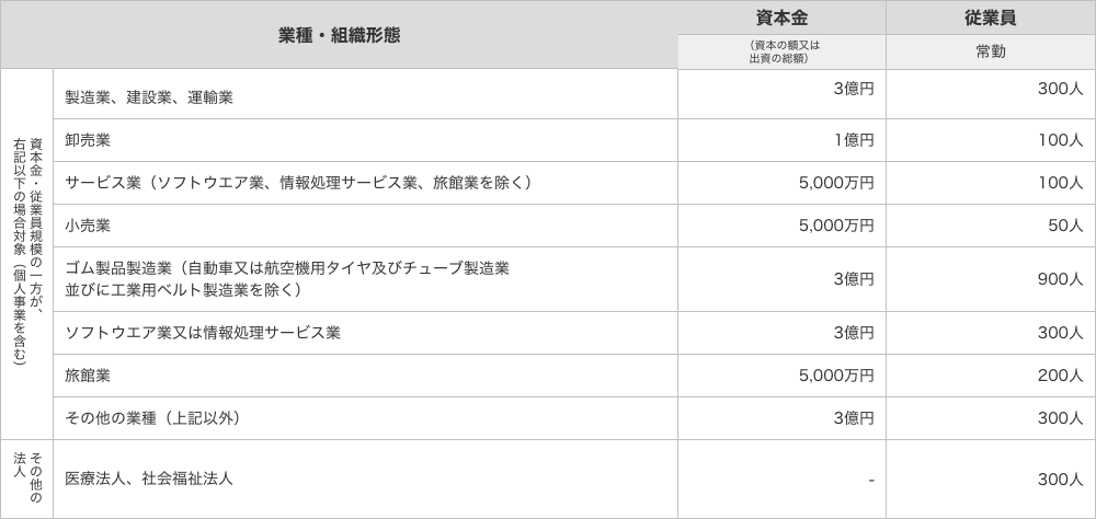 IT導入補助金で補助対象となる企業