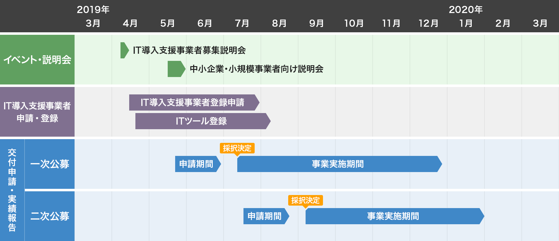 IT導入補助金スケジュール